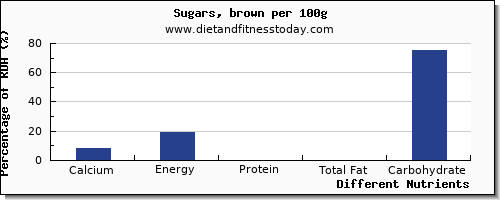 chart to show highest calcium in brown sugar per 100g